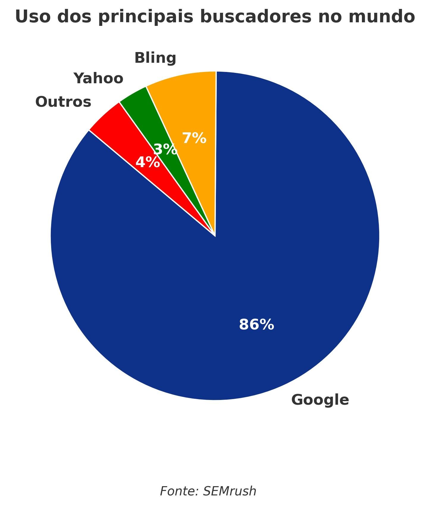grafico_pizza_3d_semrush